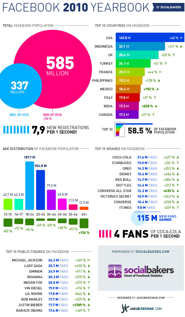 Facebook 2010 statistikleri