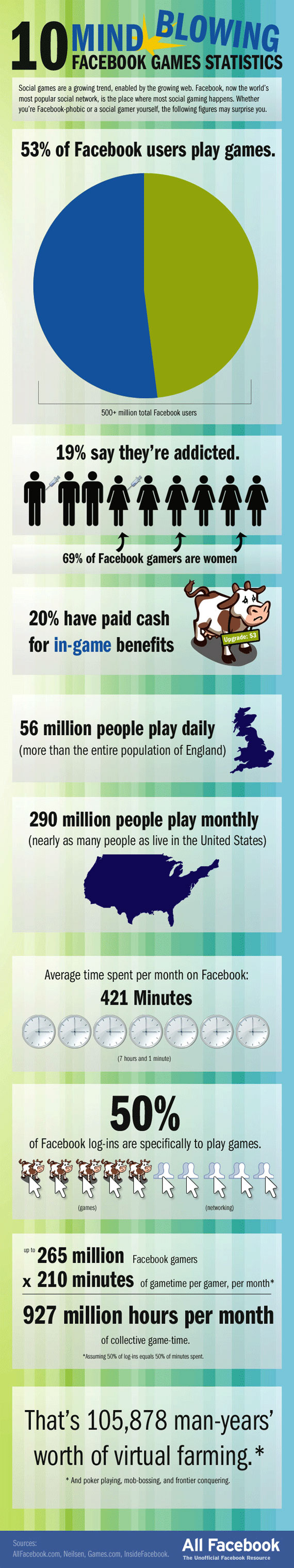 Facebook Oyun statistikleri