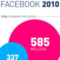 Facebook 2010 statistikleri