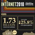 Internet 2010