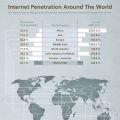 Internet Penetrasyonu